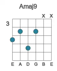 Guitar voicing #1 of the A maj9 chord
